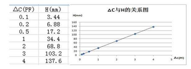 射頻導納料位開關桿式探頭電容變化與物料高度和罐體直徑的關系