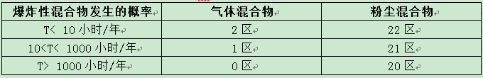 防爆區域的劃分
