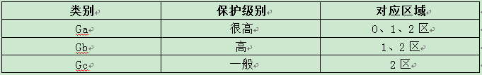 防爆區域的劃分