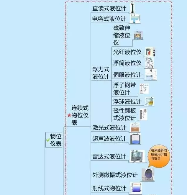 666！一圖搞定自動化儀表家族的“親屬”關系！