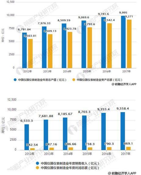 儀器儀表行業發展現狀分析，進出口規模增幅巨大