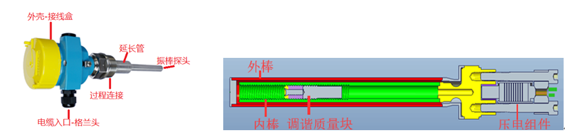 振棒料位開關的工作原理和產品結構
