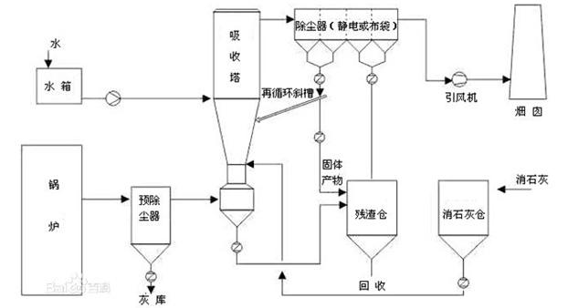 雙棒振棒料位開關在濕脫硫脫硝工藝中的應用
