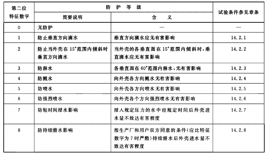 IP防護等級IP66與IP67的區別