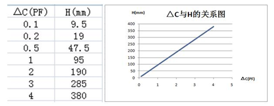 射頻導納料位開關桿式探頭電容變化與物料高度和罐體直徑的關系