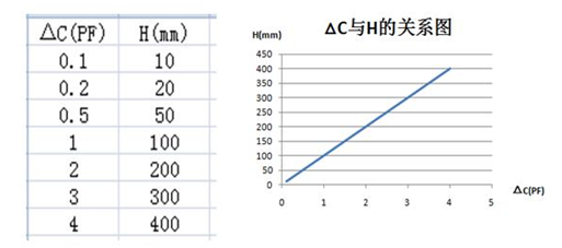 射頻導納料位開關桿式探頭電容變化與探頭直徑的關系