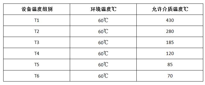 T6防爆等級中幾個溫度概念