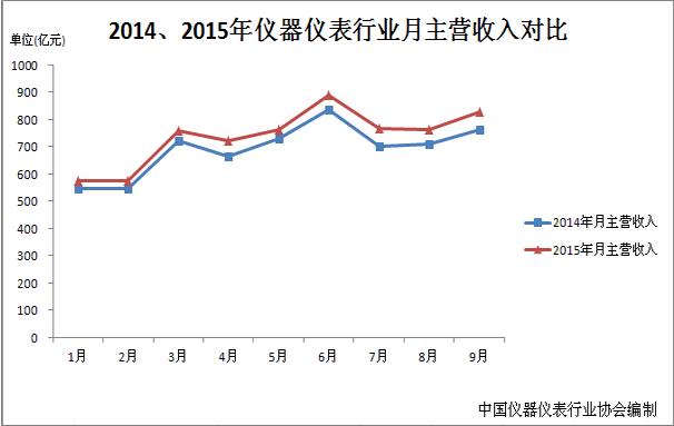 2015年第三季儀器儀表行業營收走勢平穩、利潤波動向上