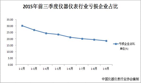 2015年第三季儀器儀表行業營收走勢平穩、利潤波動向上