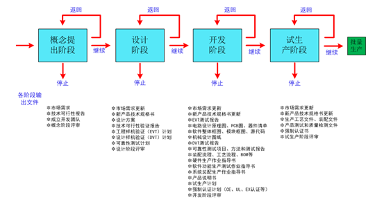 計為物位測量產品的研發流程及作用