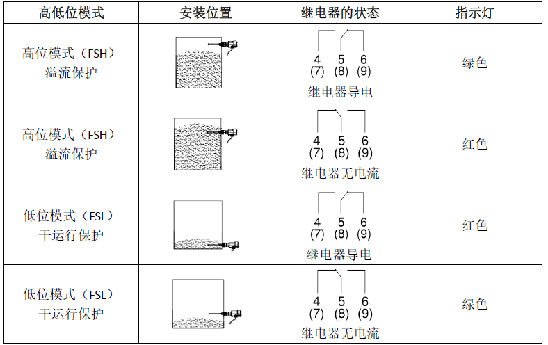 射頻導納料位開關的安裝、接線和調試

