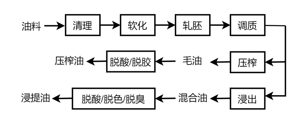 液位開關等油位測量儀表在糧油生產中的應用與選擇