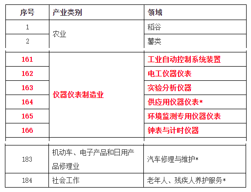 儀器儀表制造業入選2020企業標準“領跑者”重點領域