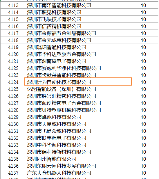 計為自動化分獲市區兩級政府研發激勵資助