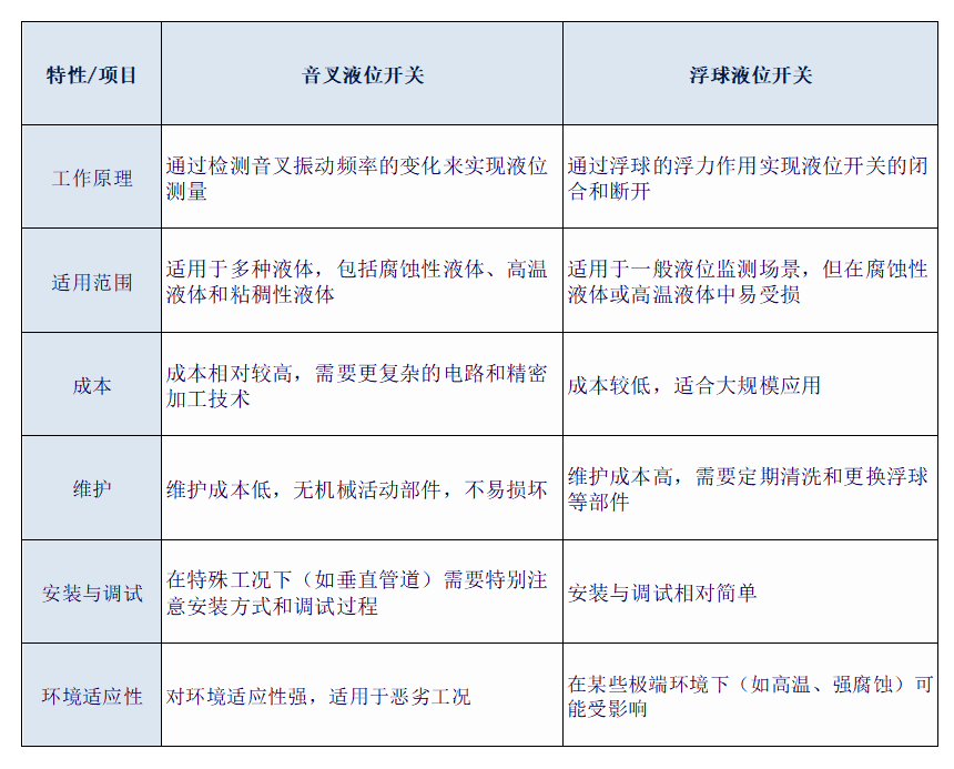 音叉液位開關與浮球液位開關的優勢和適用范圍