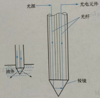 什么是全反射型光纖液位計？