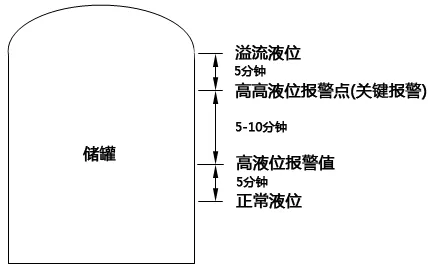 儲罐液位報警與儀表設置規范要求